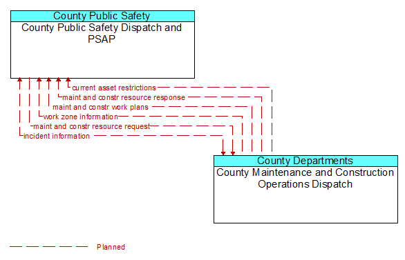 County Public Safety Dispatch and PSAP to County Maintenance and Construction Operations Dispatch Interface Diagram