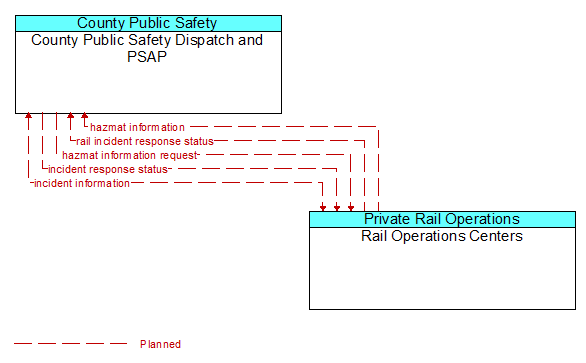 County Public Safety Dispatch and PSAP to Rail Operations Centers Interface Diagram