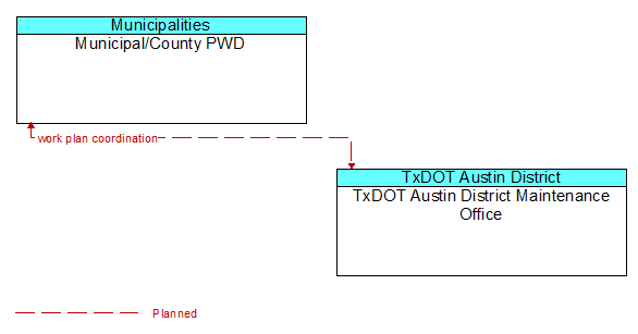 Municipal/County PWD to TxDOT Austin District Maintenance Office Interface Diagram