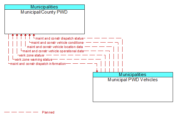 Municipal/County PWD to Municipal PWD Vehicles Interface Diagram
