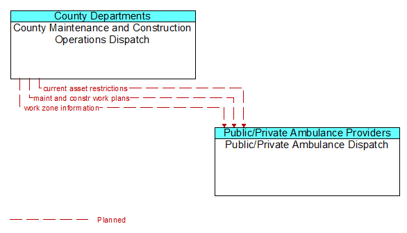County Maintenance and Construction Operations Dispatch to Public/Private Ambulance Dispatch Interface Diagram