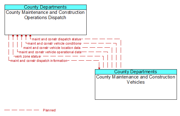 County Maintenance and Construction Operations Dispatch to County Maintenance and Construction Vehicles Interface Diagram