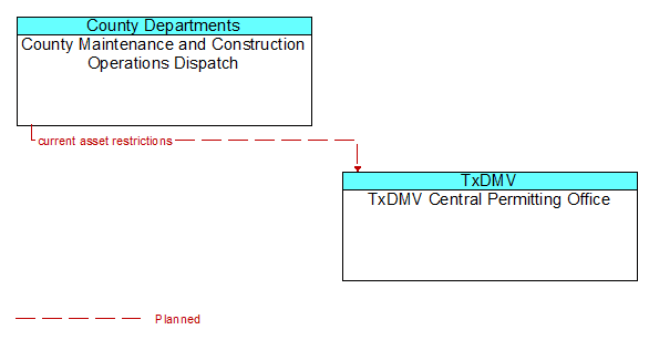 County Maintenance and Construction Operations Dispatch to TxDMV Central Permitting Office Interface Diagram