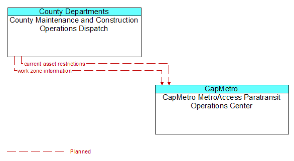 County Maintenance and Construction Operations Dispatch to CapMetro MetroAccess Paratransit Operations Center Interface Diagram