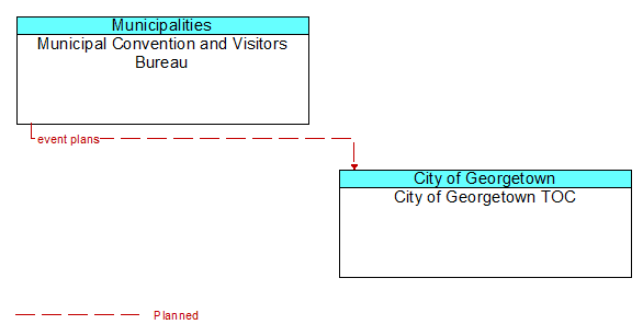 Municipal Convention and Visitors Bureau to City of Georgetown TOC Interface Diagram