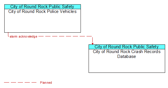 City of Round Rock Police Vehicles to City of Round Rock Crash Records Database Interface Diagram