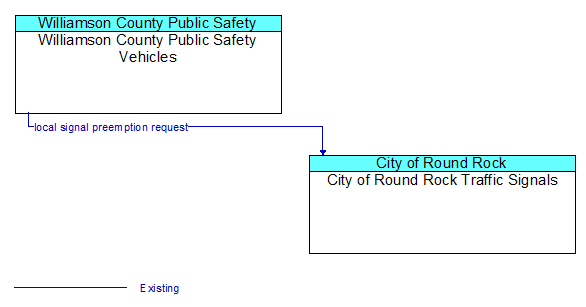 Williamson County Public Safety Vehicles to City of Round Rock Traffic Signals Interface Diagram