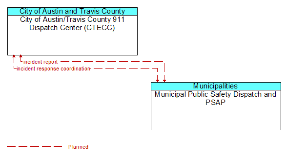 City of Austin/Travis County 911 Dispatch Center (CTECC) to Municipal Public Safety Dispatch and PSAP Interface Diagram