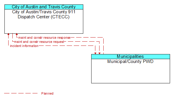 City of Austin/Travis County 911 Dispatch Center (CTECC) to Municipal/County PWD Interface Diagram