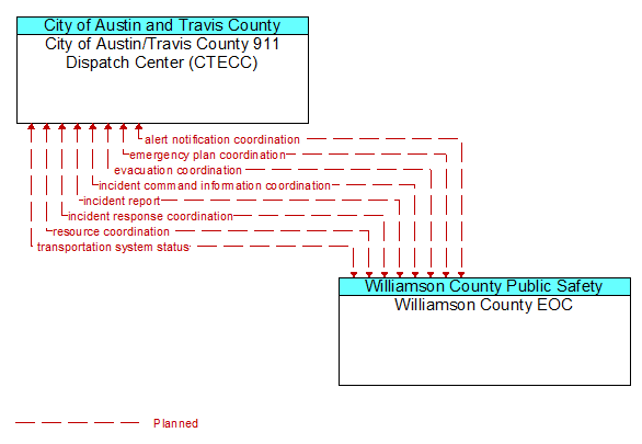 City of Austin/Travis County 911 Dispatch Center (CTECC) to Williamson County EOC Interface Diagram