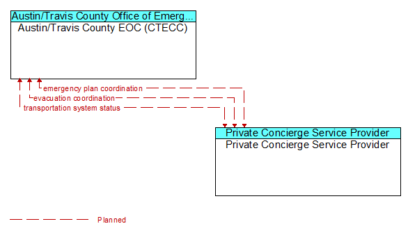 Austin/Travis County EOC (CTECC) to Private Concierge Service Provider Interface Diagram