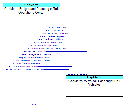 CapMetro Freight and Passenger Rail Operations Center to CapMetro MetroRail Passenger Rail Vehicles Interface Diagram