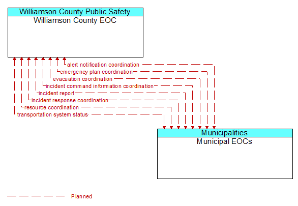 Williamson County EOC to Municipal EOCs Interface Diagram