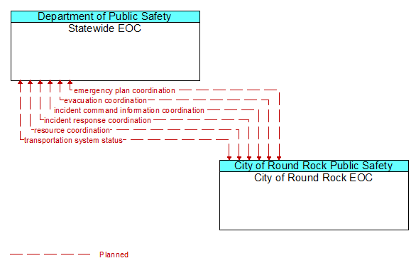 Statewide EOC to City of Round Rock EOC Interface Diagram