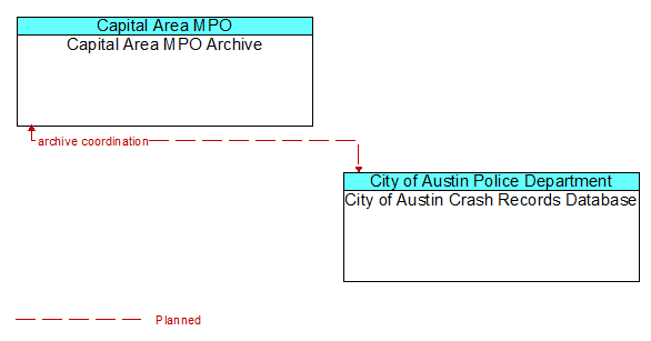 Capital Area MPO Archive to City of Austin Crash Records Database Interface Diagram