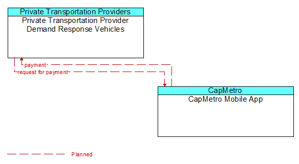 Private Transportation Provider Demand Response Vehicles to CapMetro Mobile App Interface Diagram