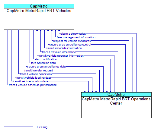 CapMetro MetroRapid BRT Vehicles to CapMetro MetroRapid BRT Operations Center Interface Diagram