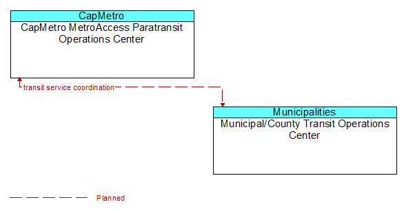 CapMetro MetroAccess Paratransit Operations Center to Municipal/County Transit Operations Center Interface Diagram