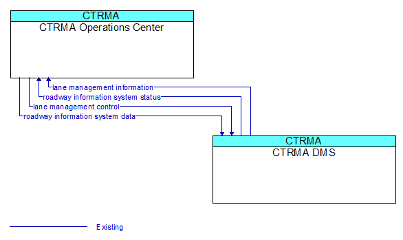 CTRMA Operations Center to CTRMA DMS Interface Diagram