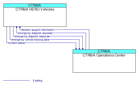 CTRMA HERO Vehicles to CTRMA Operations Center Interface Diagram