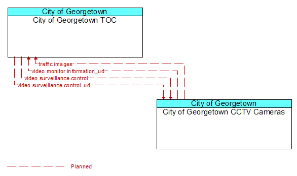 City of Georgetown TOC to City of Georgetown CCTV Cameras Interface Diagram