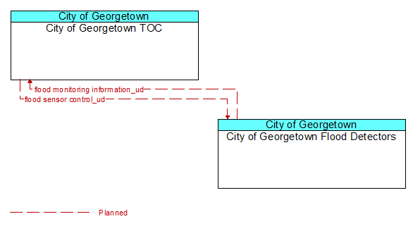 City of Georgetown TOC to City of Georgetown Flood Detectors Interface Diagram