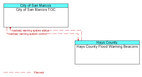 City of San Marcos TOC to Hays County Flood Warning Beacons Interface Diagram