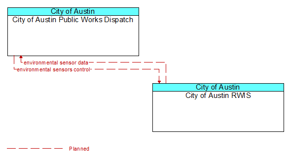 City of Austin Public Works Dispatch to City of Austin RWIS Interface Diagram