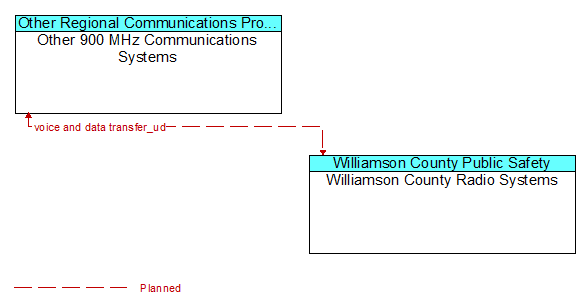 Other 900 MHz Communications Systems to Williamson County Radio Systems Interface Diagram