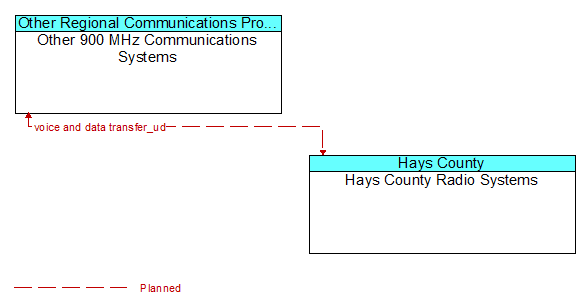 Other 900 MHz Communications Systems to Hays County Radio Systems Interface Diagram
