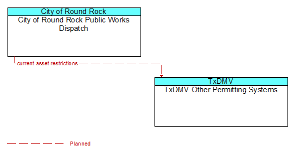 City of Round Rock Public Works Dispatch to TxDMV Other Permitting Systems Interface Diagram