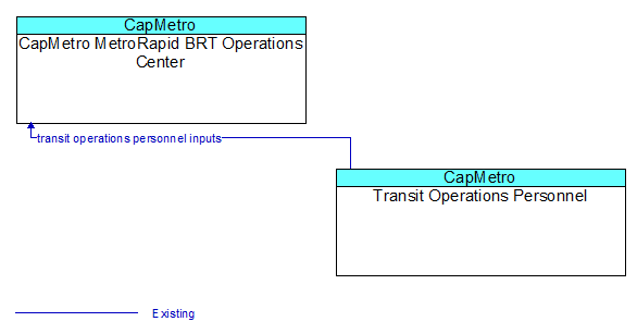 CapMetro MetroRapid BRT Operations Center to Transit Operations Personnel Interface Diagram