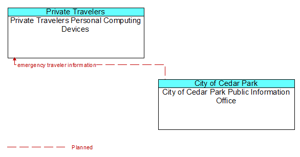 Private Travelers Personal Computing Devices to City of Cedar Park Public Information Office Interface Diagram
