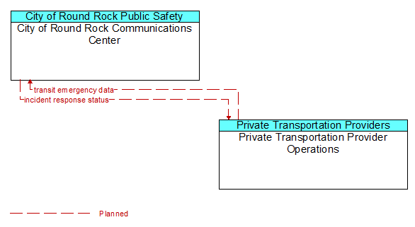 City of Round Rock Communications Center to Private Transportation Provider Operations Interface Diagram