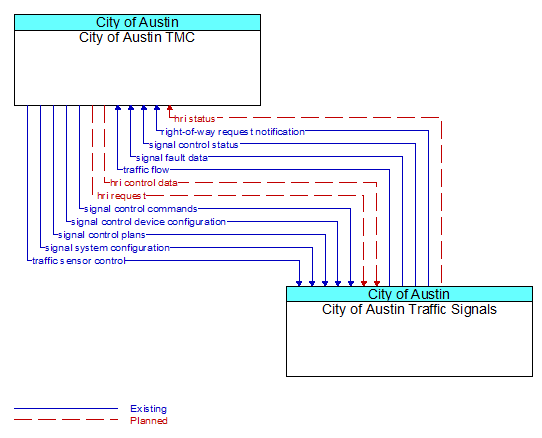City of Austin TMC to City of Austin Traffic Signals Interface Diagram