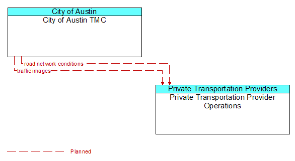 City of Austin TMC to Private Transportation Provider Operations Interface Diagram