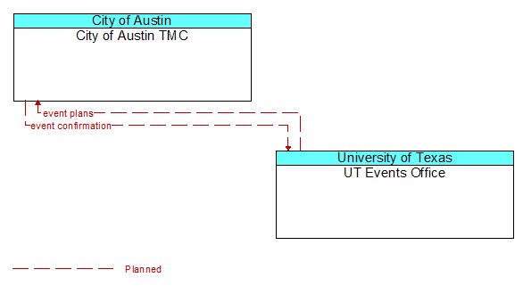 City of Austin TMC to UT Events Office Interface Diagram