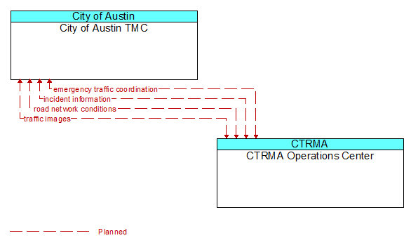 City of Austin TMC to CTRMA Operations Center Interface Diagram