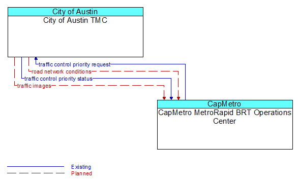 City of Austin TMC to CapMetro MetroRapid BRT Operations Center Interface Diagram