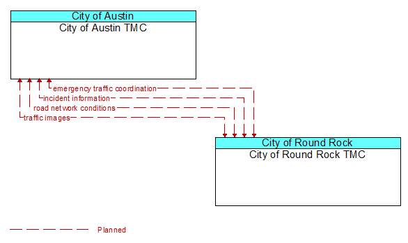 City of Austin TMC to City of Round Rock TMC Interface Diagram