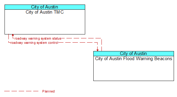 City of Austin TMC to City of Austin Flood Warning Beacons Interface Diagram