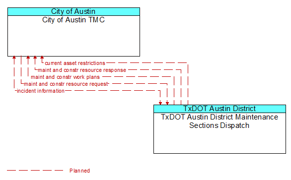 City of Austin TMC to TxDOT Austin District Maintenance Sections Dispatch Interface Diagram