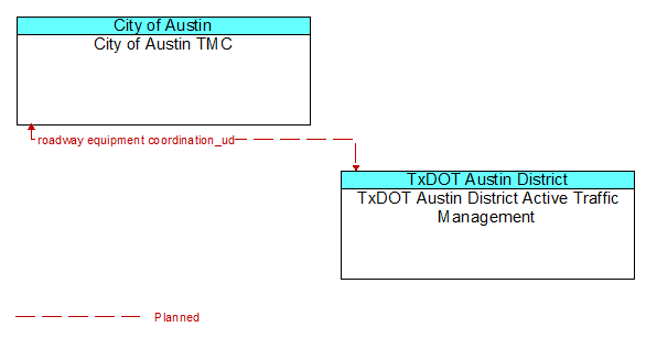 City of Austin TMC to TxDOT Austin District Active Traffic Management Interface Diagram