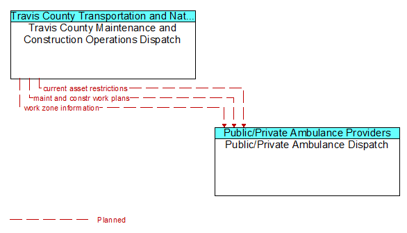 Travis County Maintenance and Construction Operations Dispatch to Public/Private Ambulance Dispatch Interface Diagram
