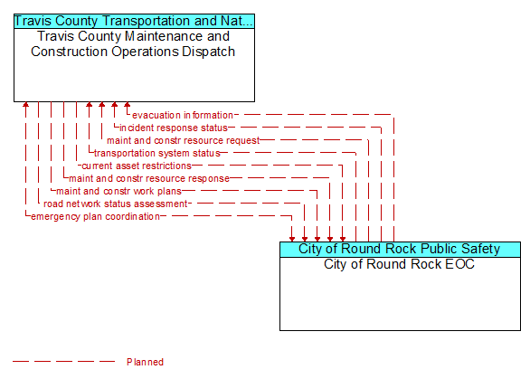 Travis County Maintenance and Construction Operations Dispatch to City of Round Rock EOC Interface Diagram
