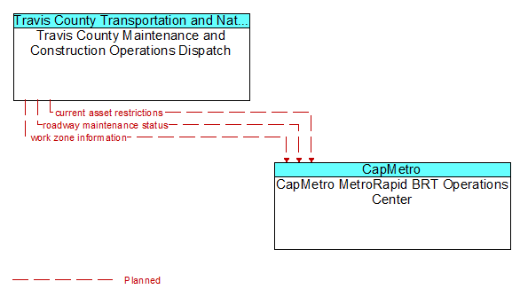 Travis County Maintenance and Construction Operations Dispatch to CapMetro MetroRapid BRT Operations Center Interface Diagram