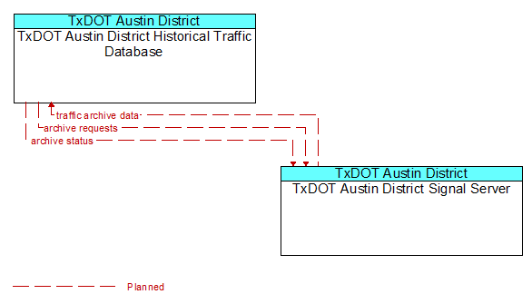 TxDOT Austin District Historical Traffic Database to TxDOT Austin District Signal Server Interface Diagram