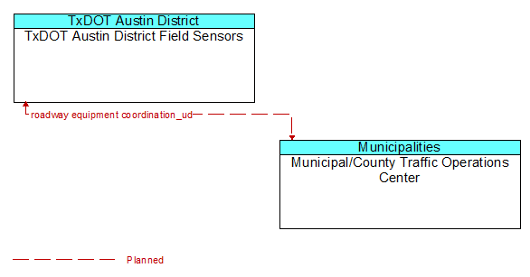 TxDOT Austin District Field Sensors to Municipal/County Traffic Operations Center Interface Diagram