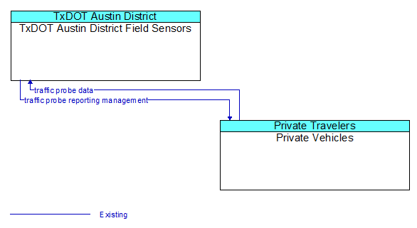 TxDOT Austin District Field Sensors to Private Vehicles Interface Diagram