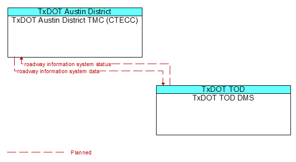 TxDOT Austin District TMC (CTECC) to TxDOT TOD DMS Interface Diagram